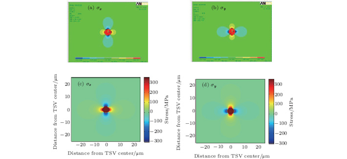 An analytical model of thermal mechanical stress induced by through ...
