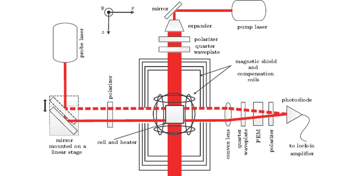 In-situ measurement of magnetic field gradient in a magnetic shield by ...