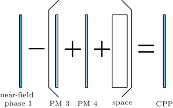 Application of optical diffraction method in designing phase plates ...