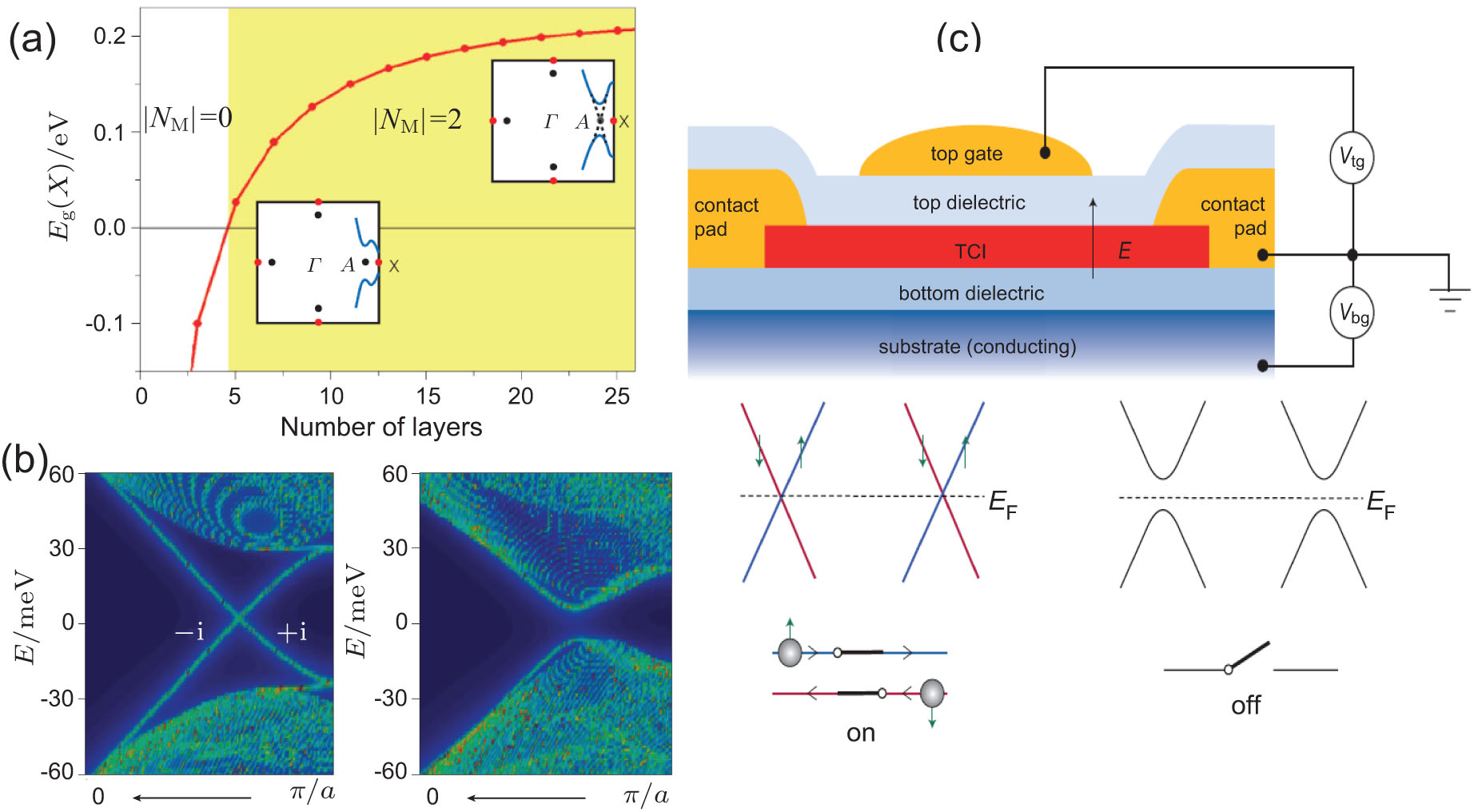 専用4 Electronic properties of SnTe-class topological crystalline