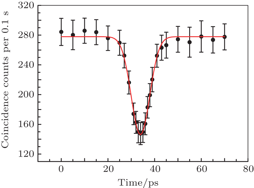 Hong–Ou–Mandel interference with two independent weak coherent states ...