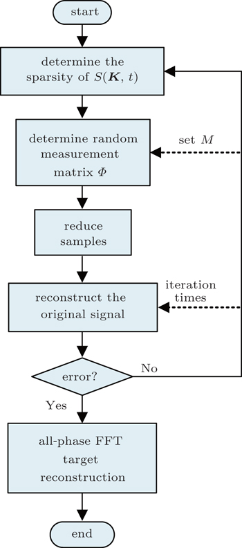 Compressed sensing sparse reconstruction for coherent field imaging ...
