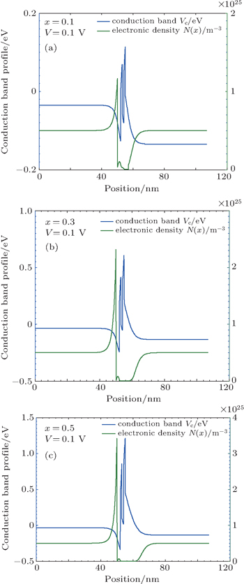 Piezoelectric polarization and quantum size effects on the vertical ...