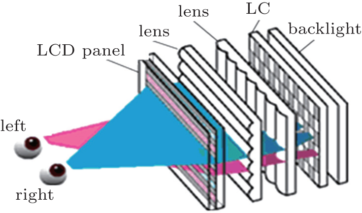 Latest development of display technologies - IOPscience