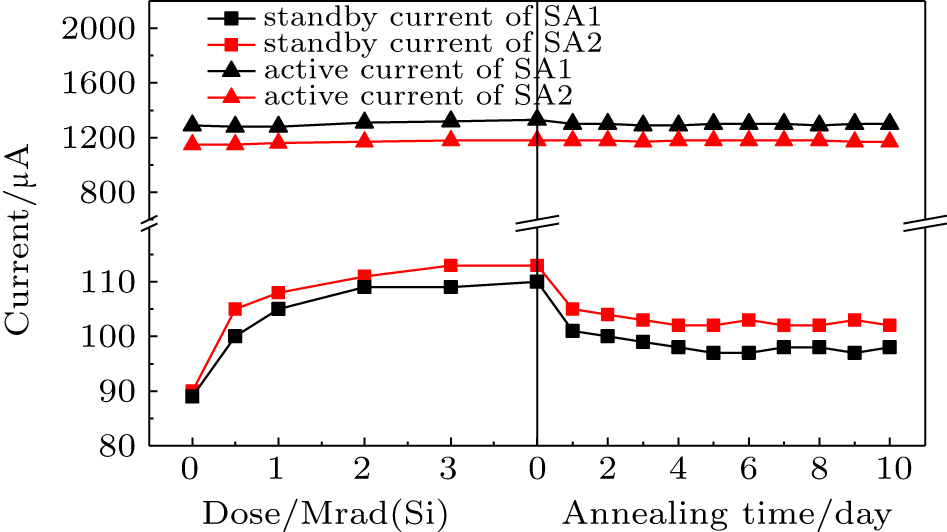 Ionizing radiation effect on single event upset sensitivity of ...
