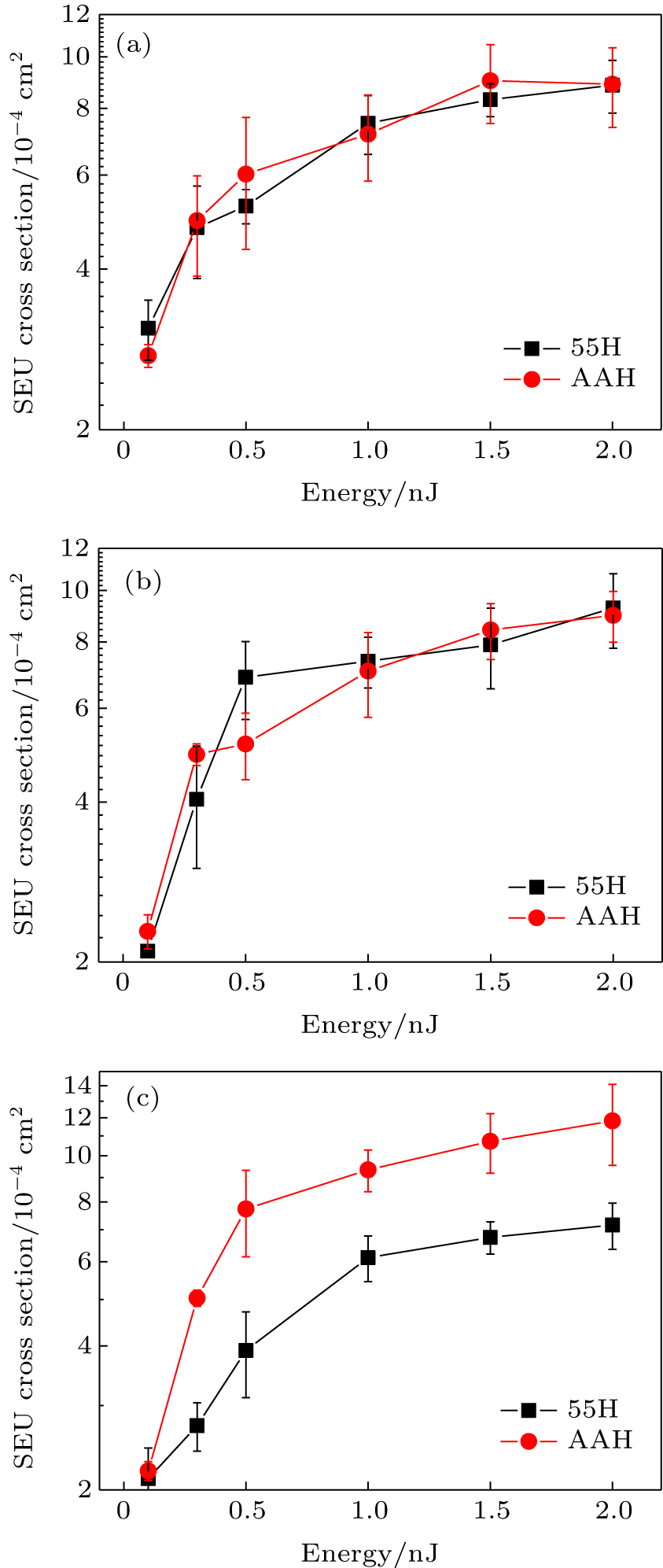 Ionizing radiation effect on single event upset sensitivity of ...