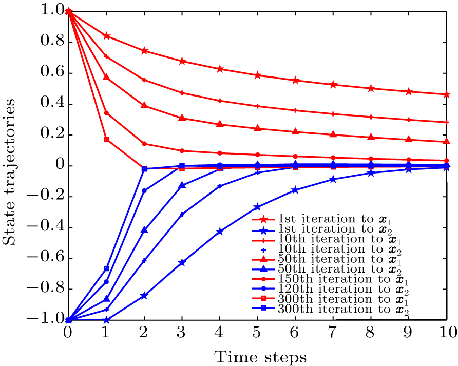 A novel stable value iteration-based approximate dynamic programming ...