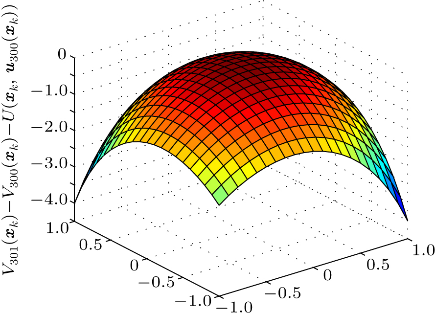 A novel stable value iteration-based approximate dynamic programming ...