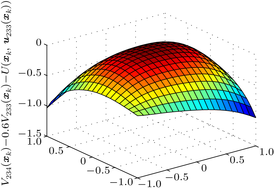 A novel stable value iteration-based approximate dynamic programming ...
