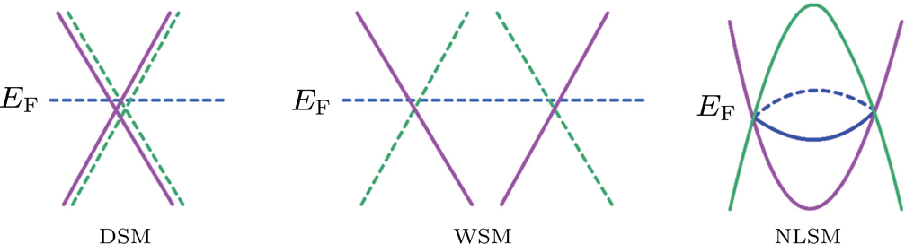 Electron transport in Dirac and Weyl semimetals - IOPscience