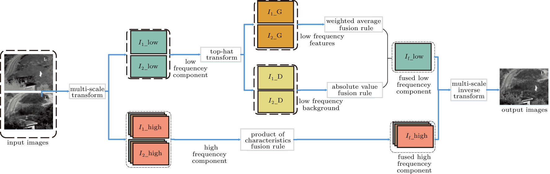 An infrared and visible image fusion method based upon multi-scale and ...