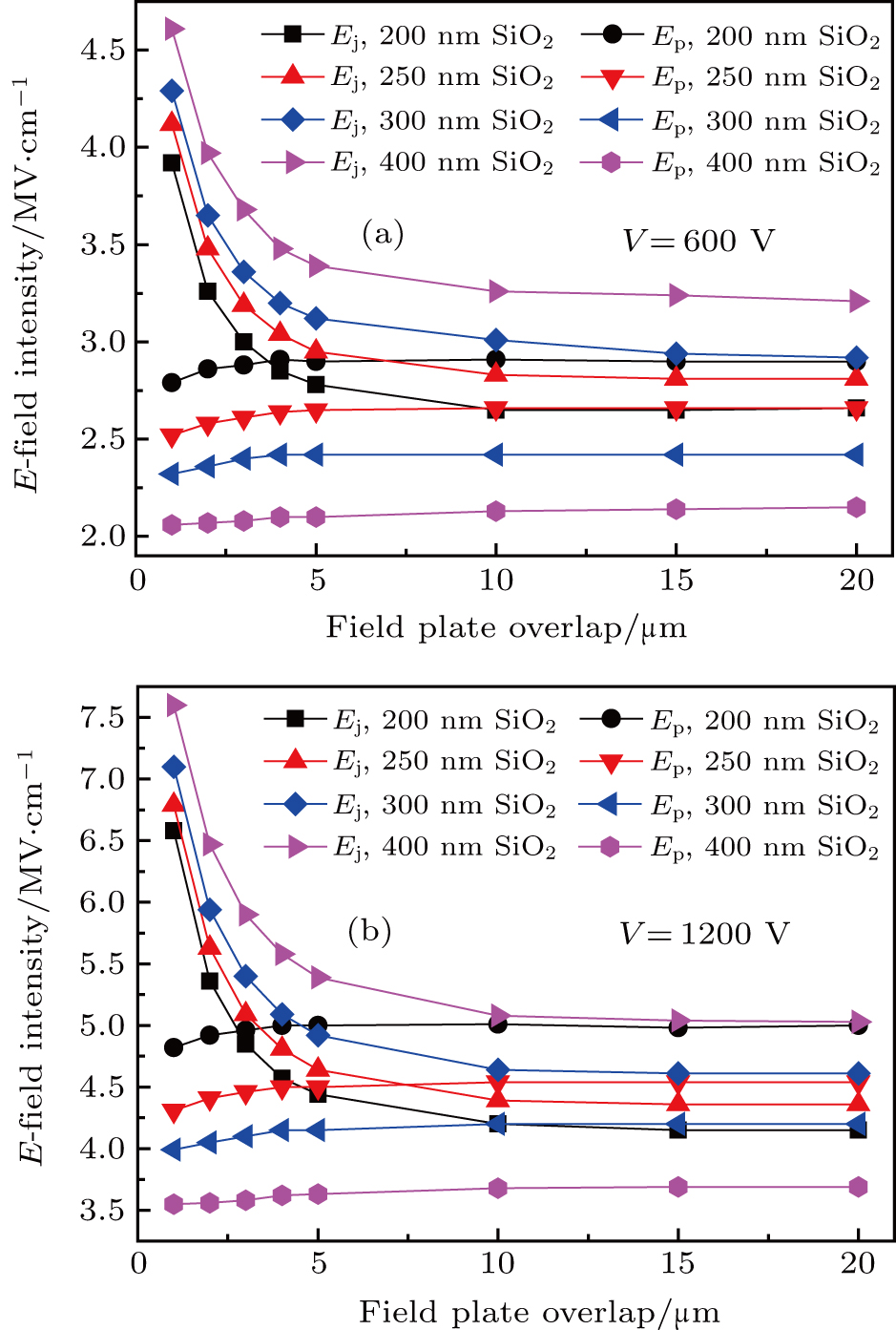 A simulation study of field plate termination in Ga2O3 Schottky barrier ...