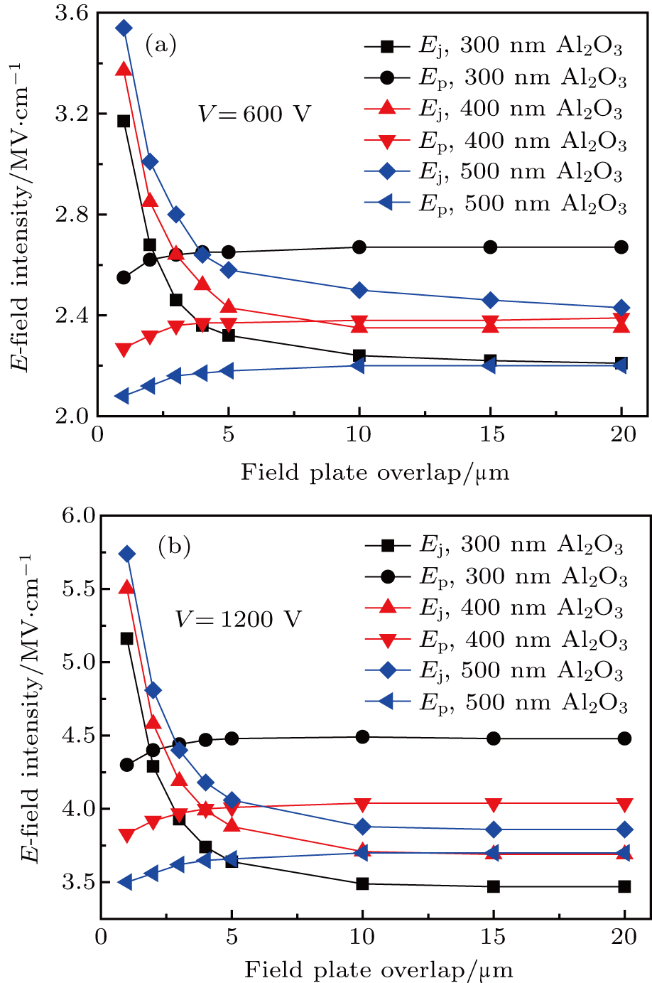 A simulation study of field plate termination in Ga2O3 Schottky barrier ...
