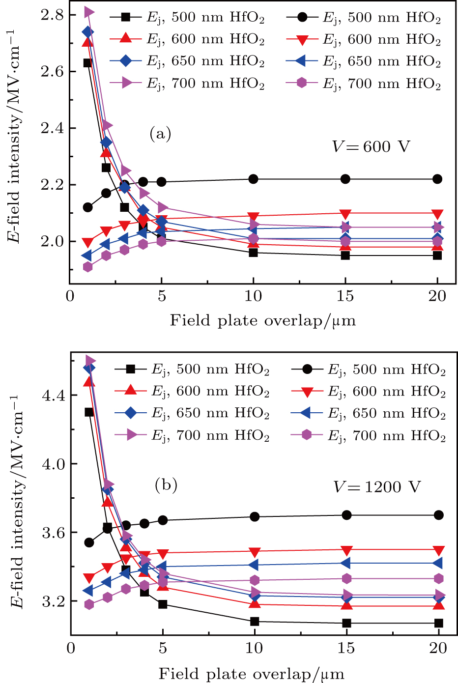 A simulation study of field plate termination in Ga2O3 Schottky barrier ...