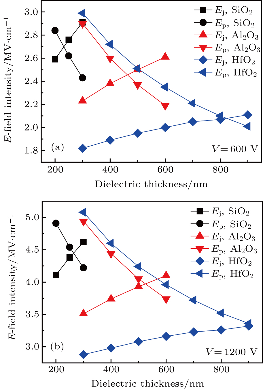 A simulation study of field plate termination in Ga2O3 Schottky barrier ...
