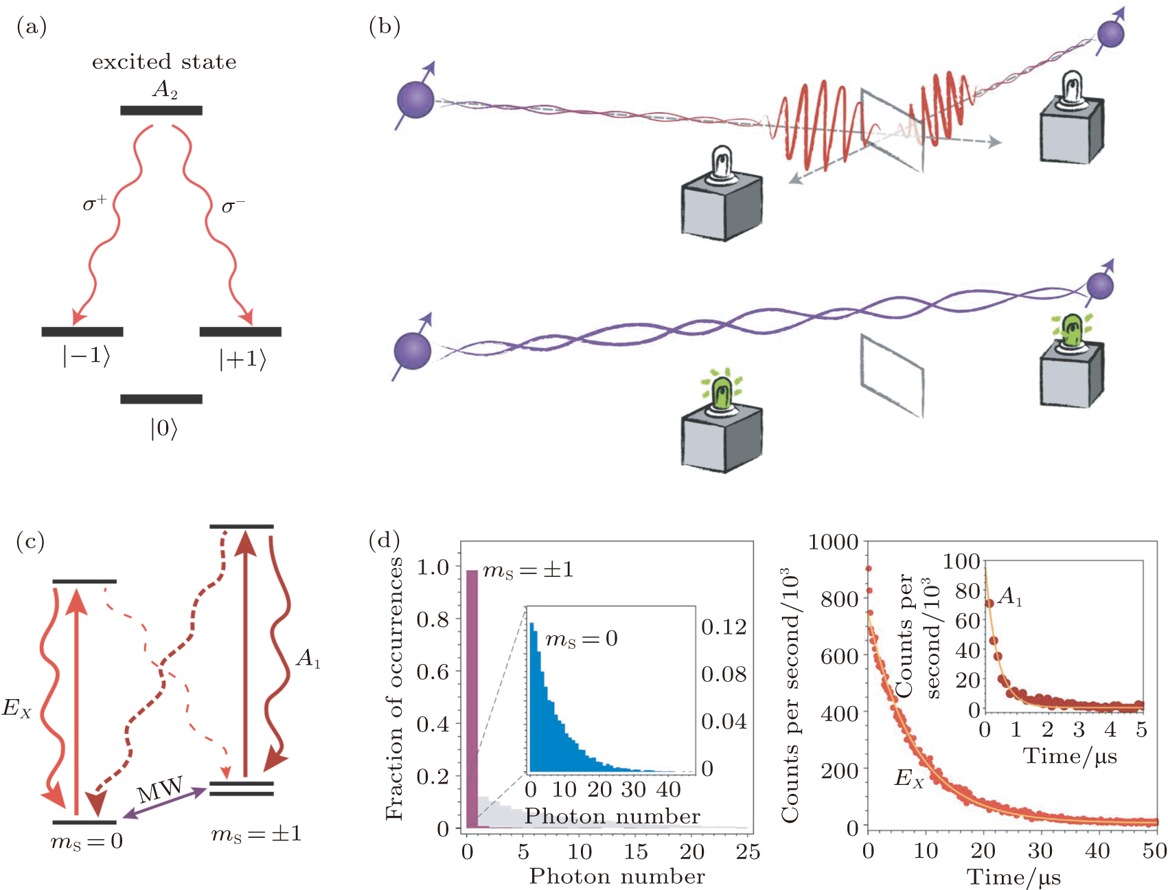 Quantum information processing with nitrogen–vacancy centers in diamond ...