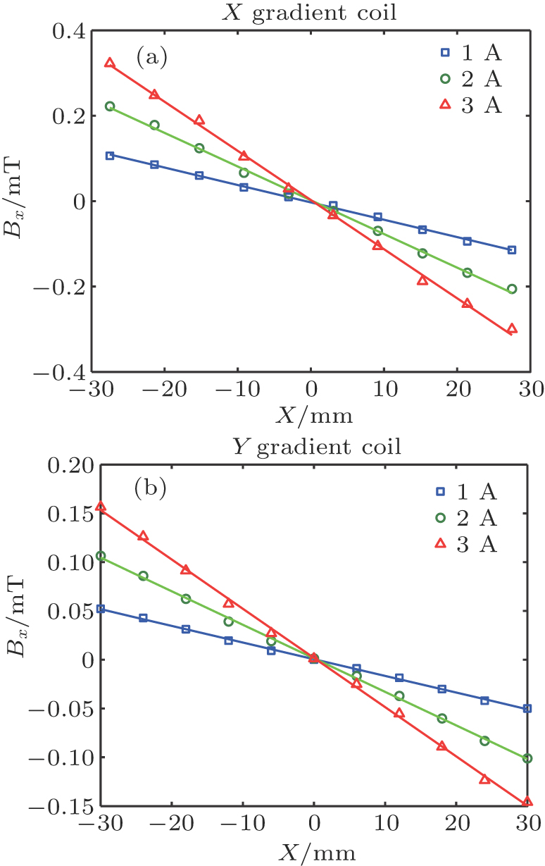 Equivalent magnetic dipole method used to design gradient coil for ...