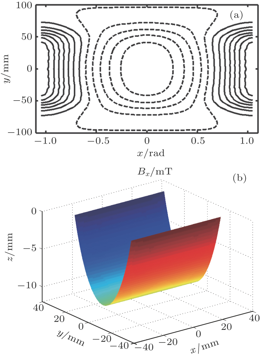 Equivalent magnetic dipole method used to design gradient coil for ...