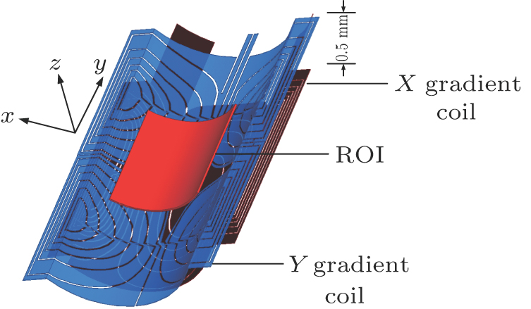 Equivalent magnetic dipole method used to design gradient coil for ...