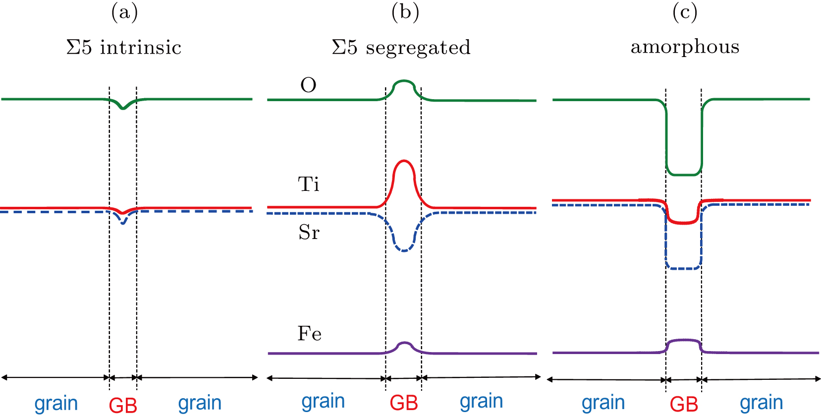 Gb Structure Chemical structure of grain-boundary layer in SrTiO3 and its ...