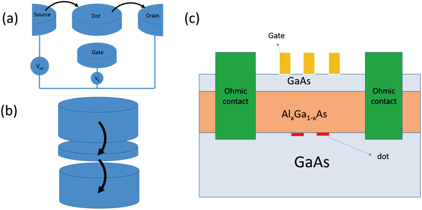 Spin manipulation in semiconductor quantum dots qubit - IOPscience
