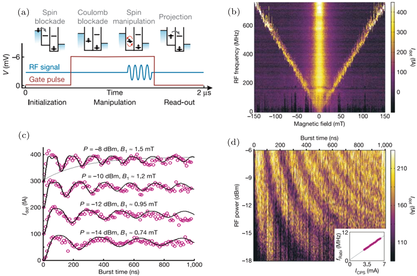Spin manipulation in semiconductor quantum dots qubit - IOPscience