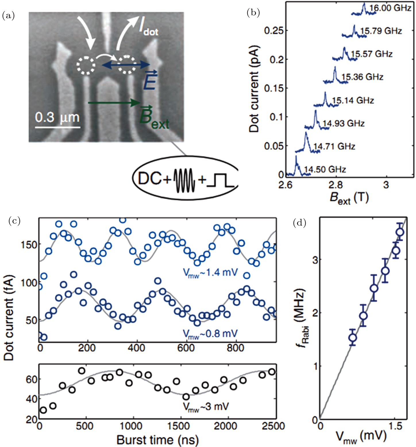 Spin manipulation in semiconductor quantum dots qubit - IOPscience