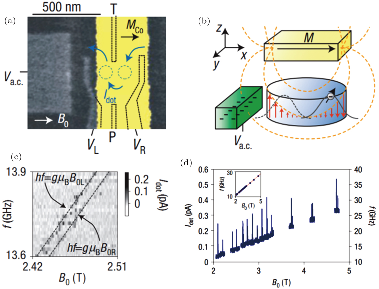 Spin manipulation in semiconductor quantum dots qubit - IOPscience