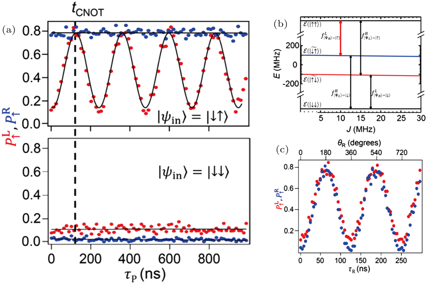 Spin manipulation in semiconductor quantum dots qubit - IOPscience