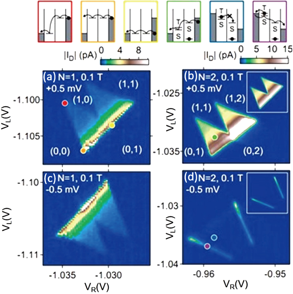 Spin manipulation in semiconductor quantum dots qubit - IOPscience