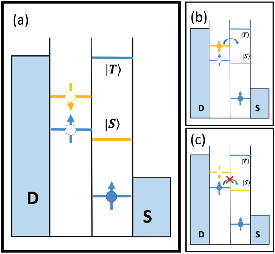 Spin manipulation in semiconductor quantum dots qubit - IOPscience