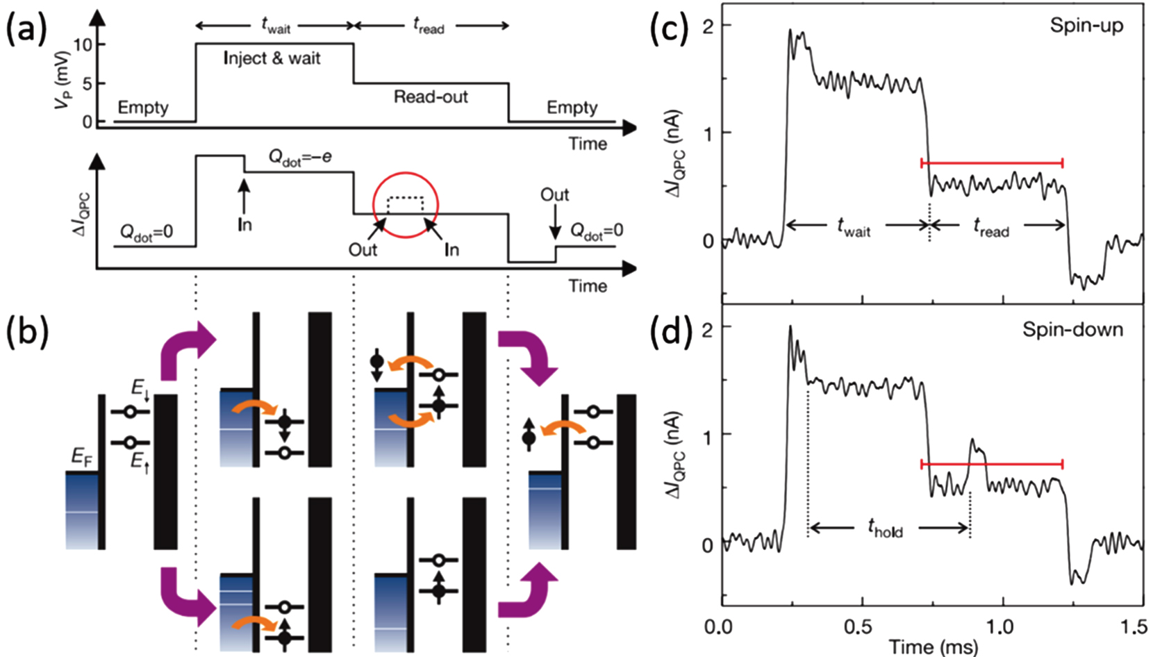 Spin manipulation in semiconductor quantum dots qubit - IOPscience