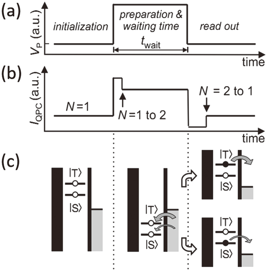 Spin manipulation in semiconductor quantum dots qubit - IOPscience