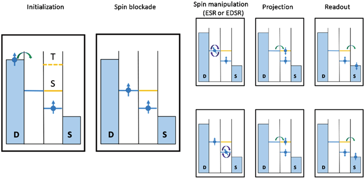 Spin manipulation in semiconductor quantum dots qubit - IOPscience
