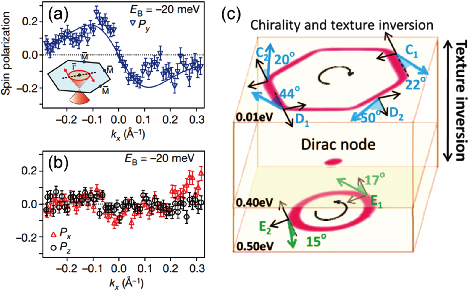 Electrical spin polarization through spin–momentum locking in ...