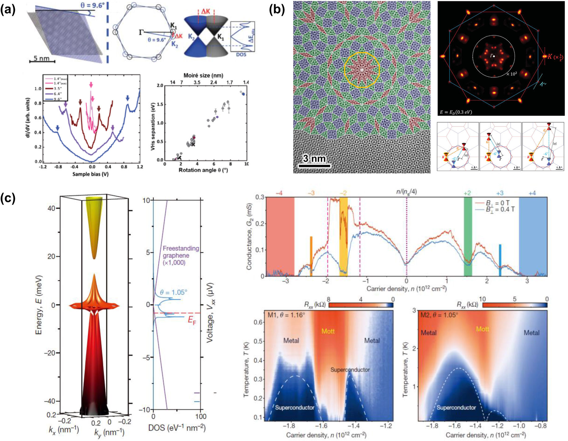 Emerging properties of two-dimensional twisted bilayer materials ...