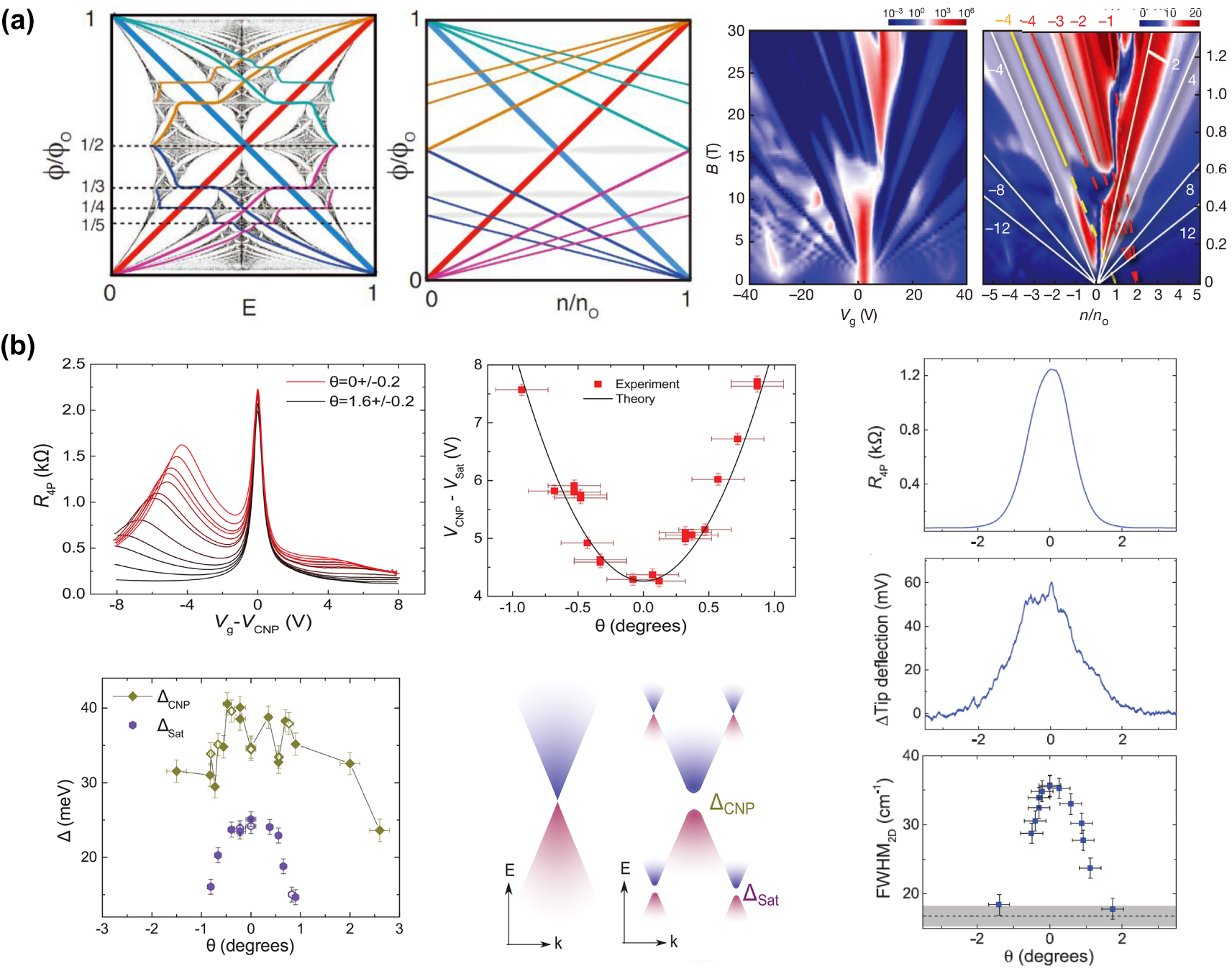Emerging properties of two-dimensional twisted bilayer materials ...