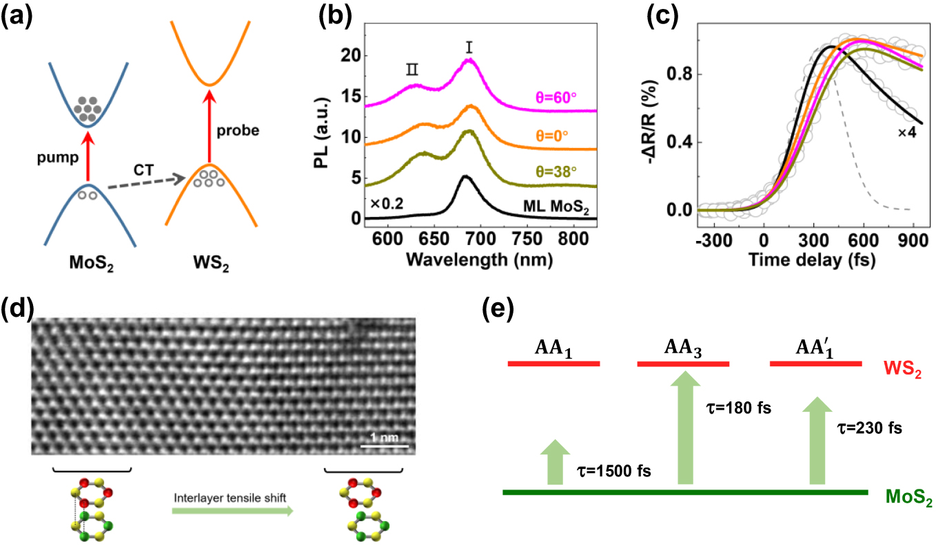 Emerging properties of two-dimensional twisted bilayer materials ...