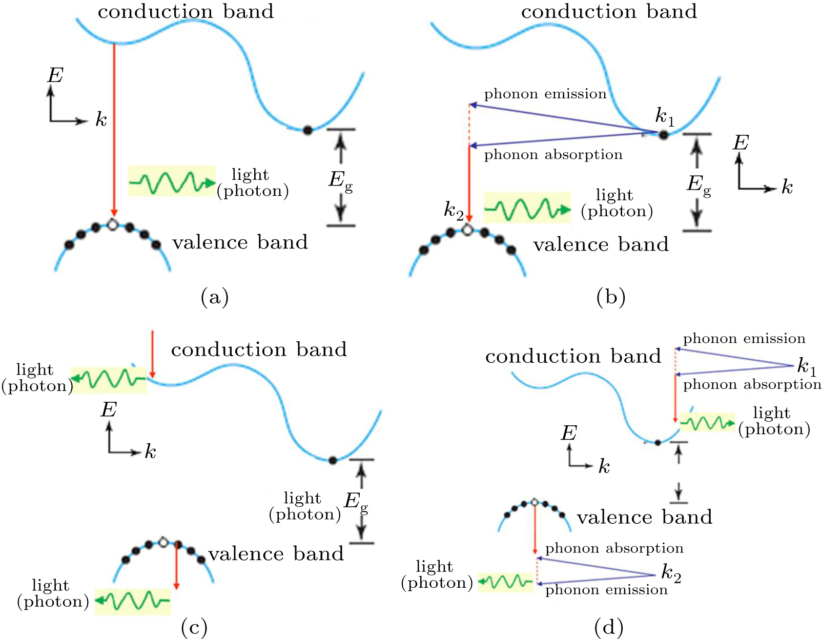 Optoelectronic properties analysis of silicon light-emitting diode ...