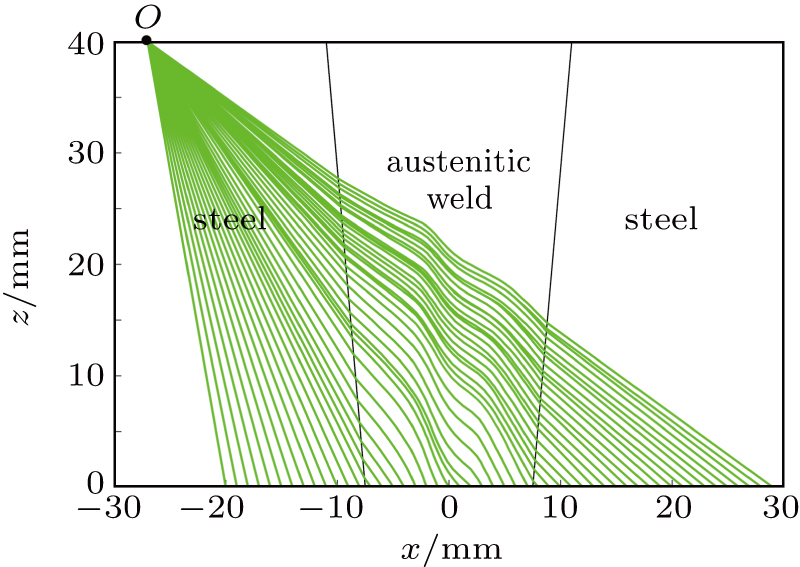 Simulation of acoustic fields emitted by ultrasonic phased array in ...