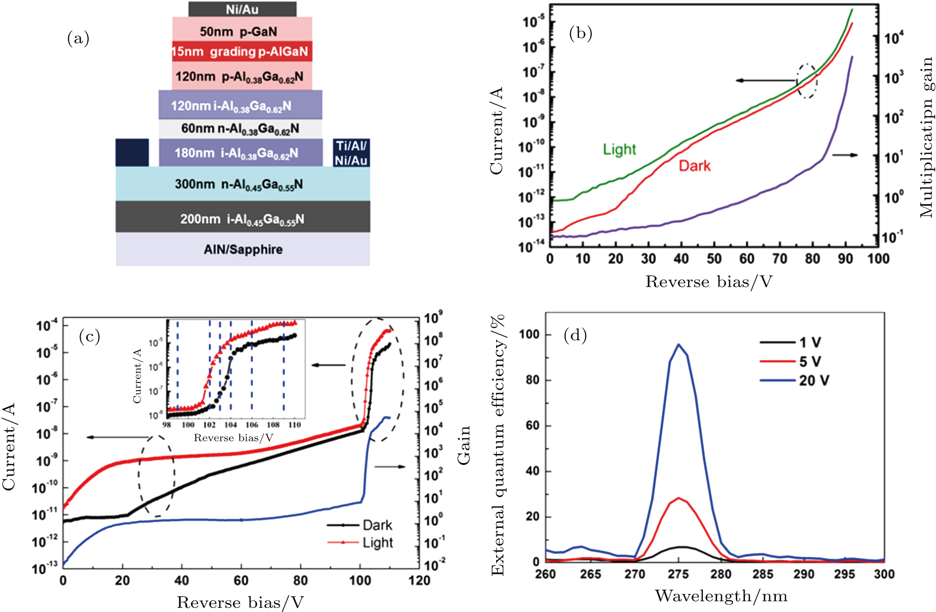 Recent advances in Gabased solarblind photodetectors IOPscience