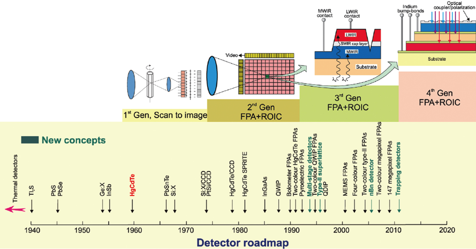 Development of small pixel HgCdTe infrared detectors - IOPscience