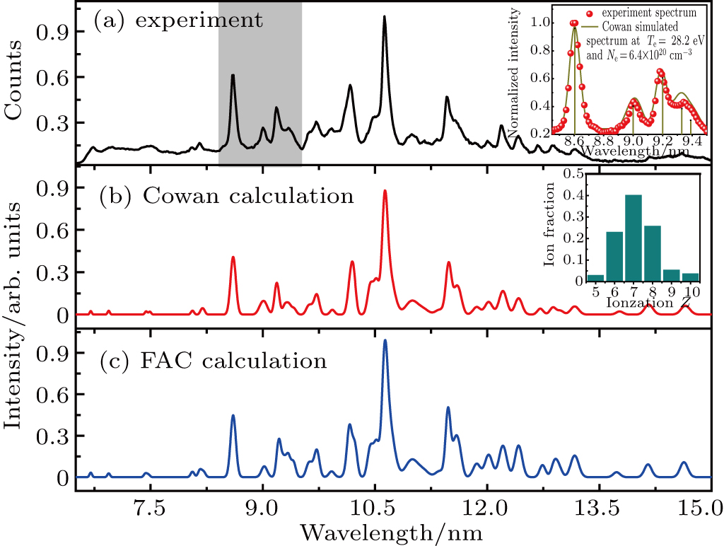Analysis of extreme ultraviolet spectral profiles of laser-produced Cr ...