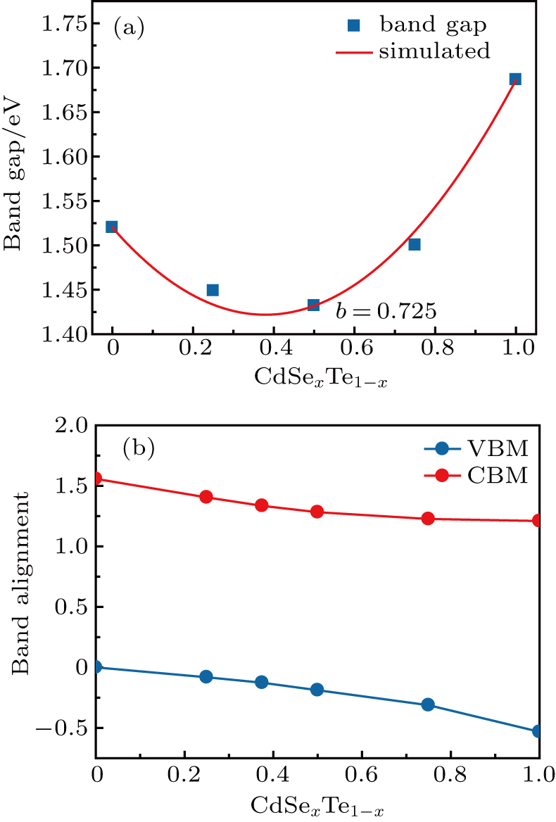 First-principles study of the band gap tuning and doping control in ...