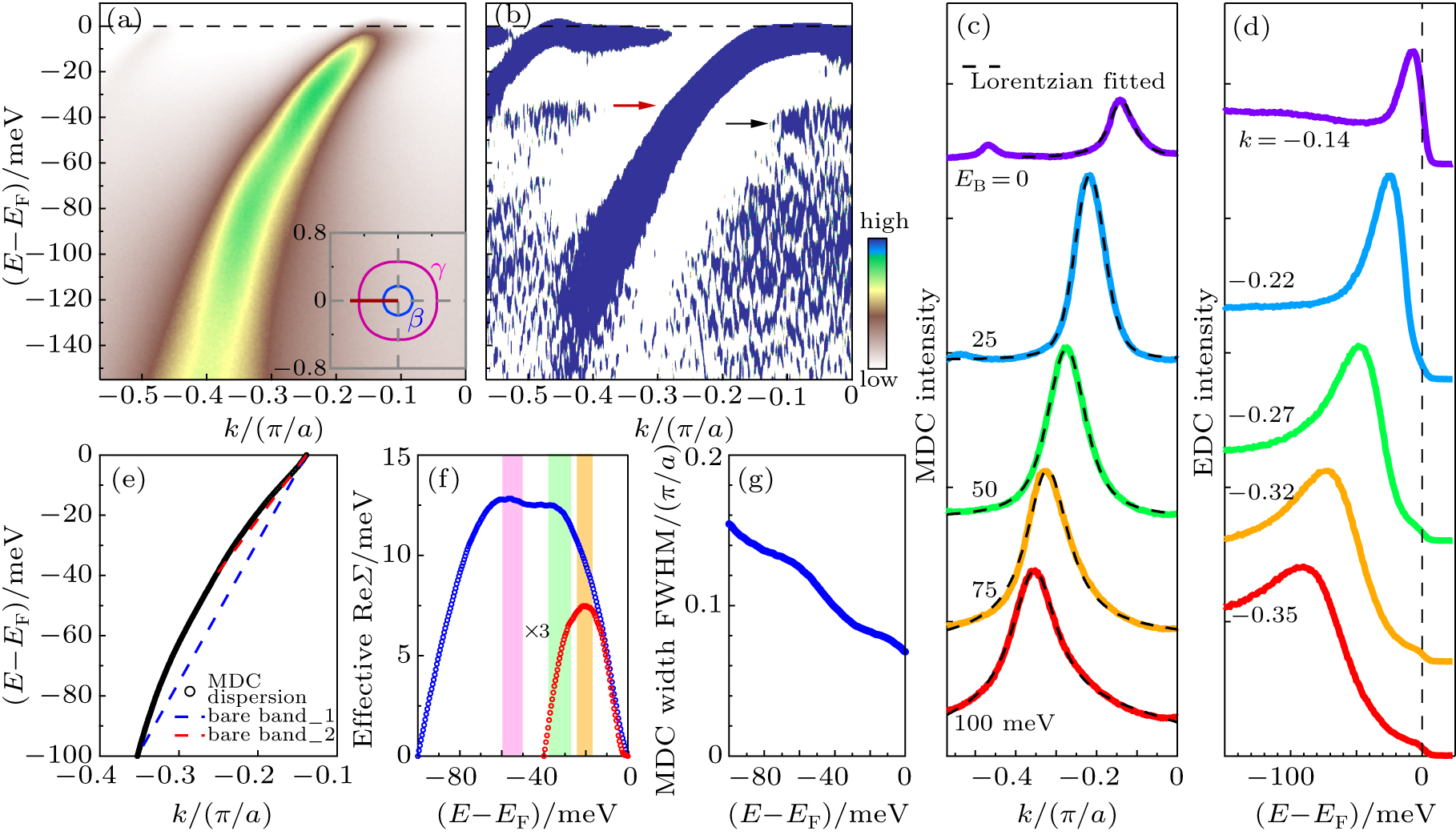 Evidence for bosonic mode coupling in electron dynamics of