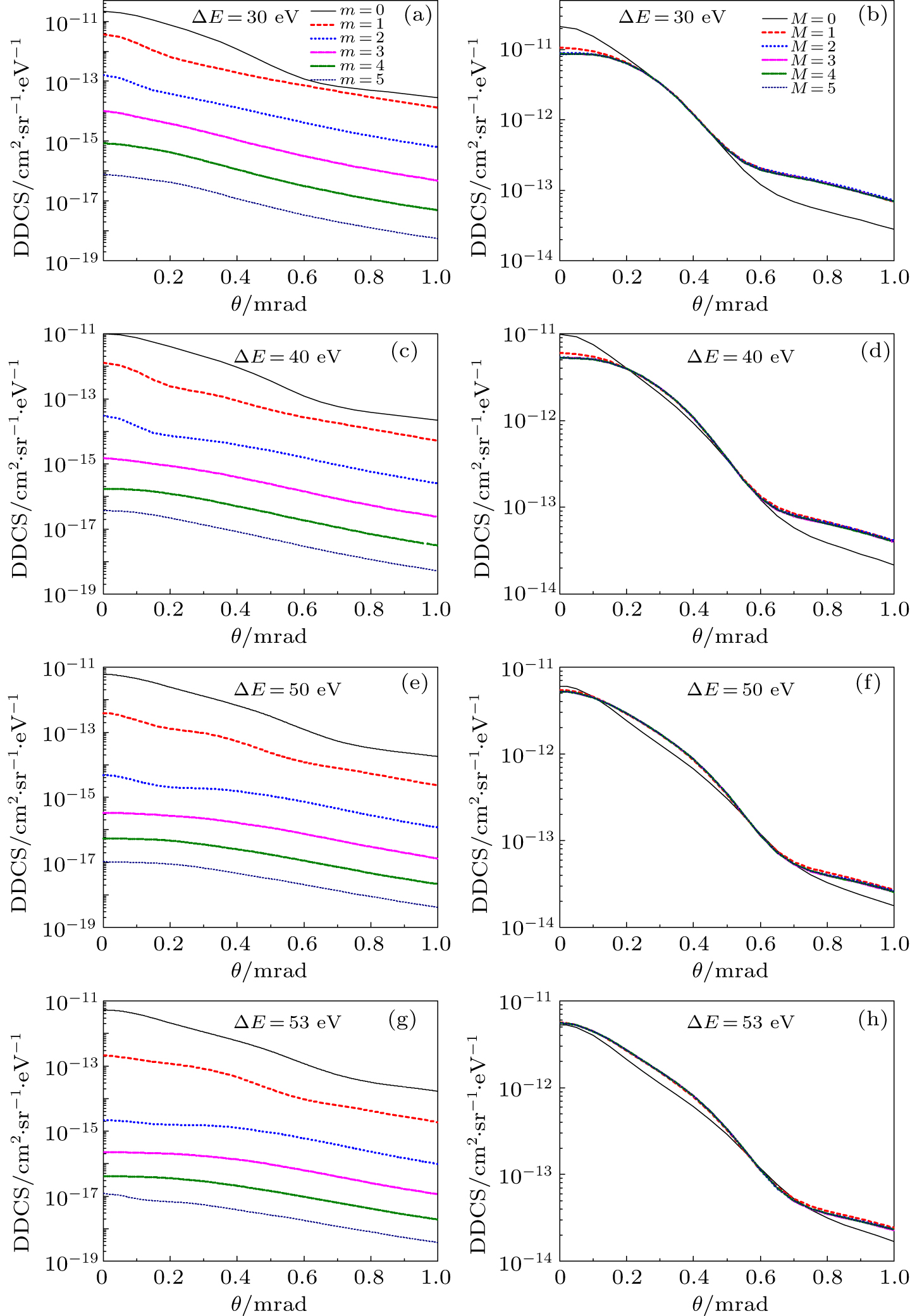 Double differential cross sections for ionization of H by 75 keV proton ...