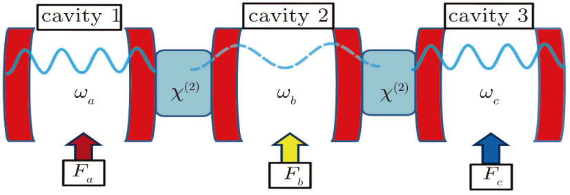 Unconventional photon blockade in a three-mode system with double ...