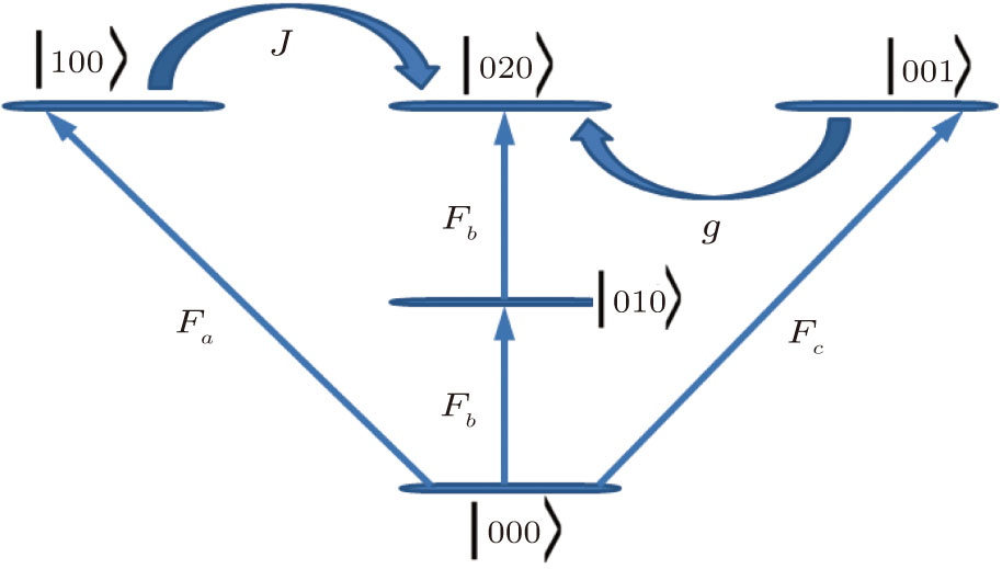 Unconventional photon blockade in a three-mode system with double ...