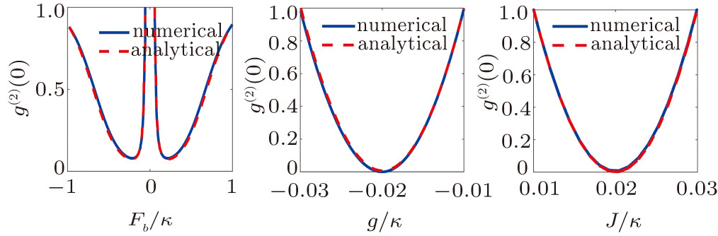 Unconventional photon blockade in a three-mode system with double ...