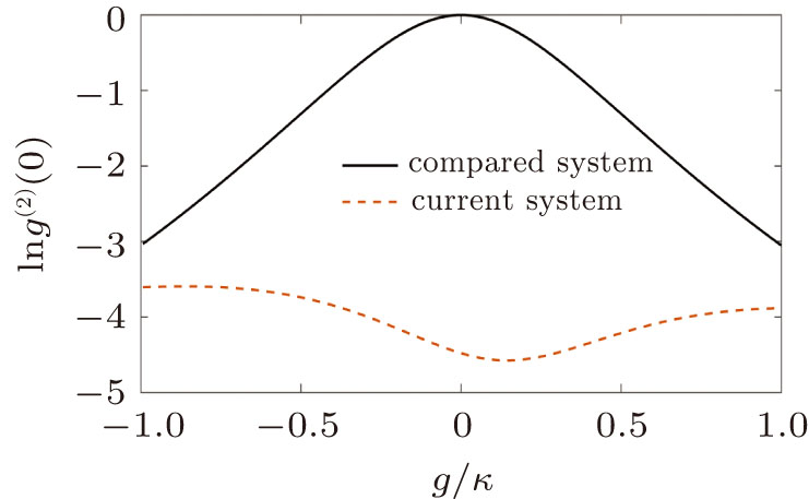 Unconventional photon blockade in a three-mode system with double ...